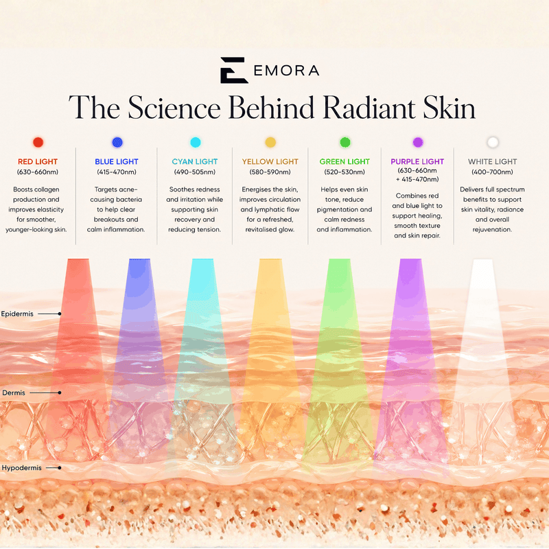 Emora Red Light Therapy Device